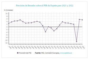 Previsiones de Bruselas sobre el PIB de España para 2021 y 2022
